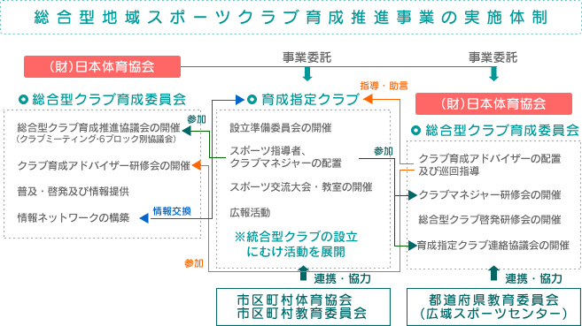 総合型地域スポーツクラブ育成推進事業の実施体制